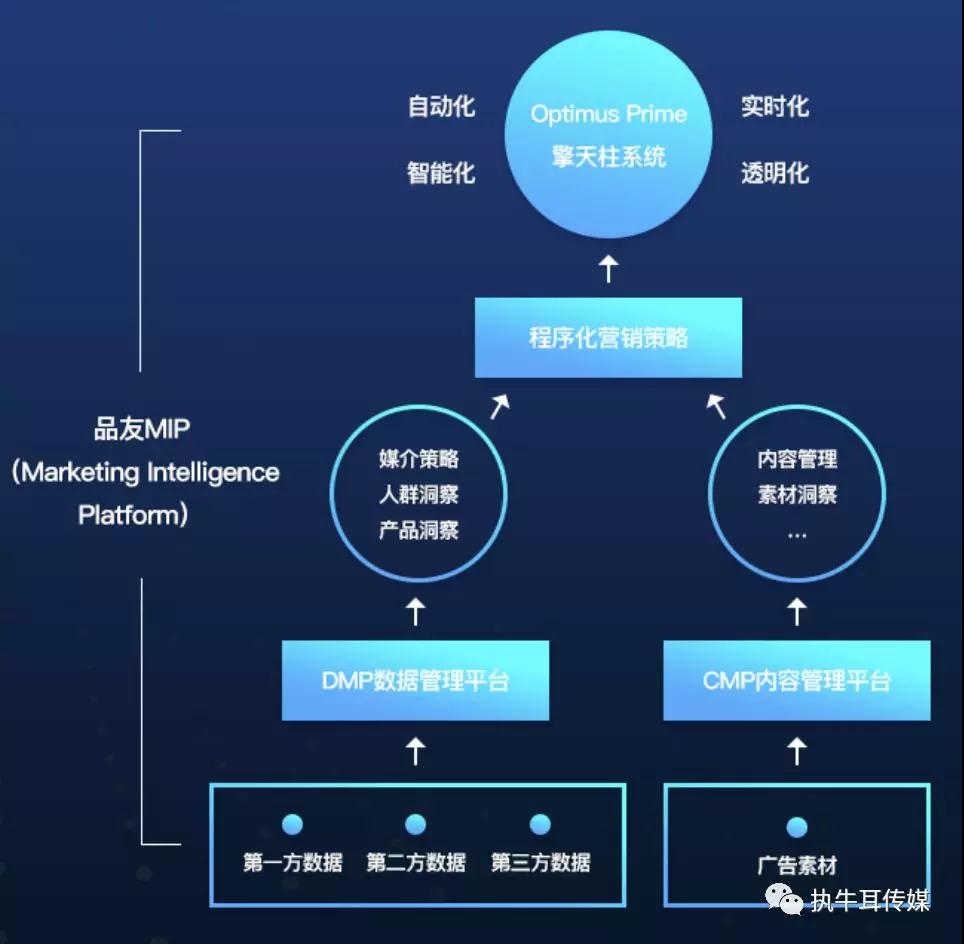 品友互动“加码”人工智能 MIP成为MarTech领域爆款