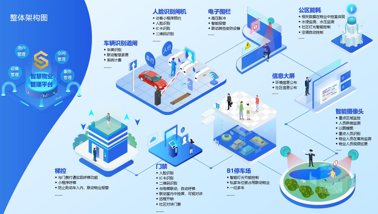 云茂互联智慧社区解决方案 打造高品质全场景智慧生活