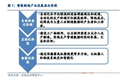 2016年智能制造的重要基础--工业机器人